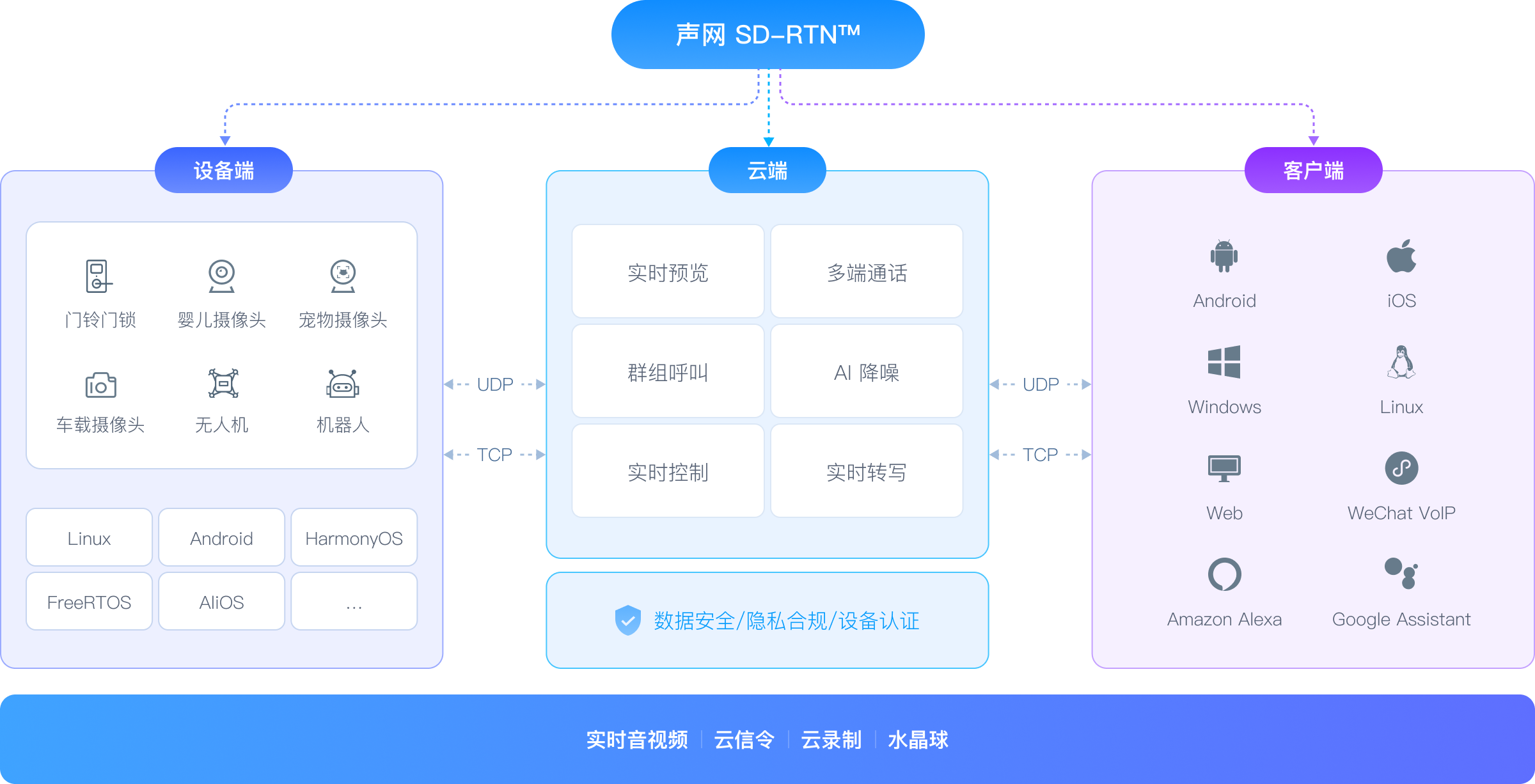 物联网平台技术架构,声网